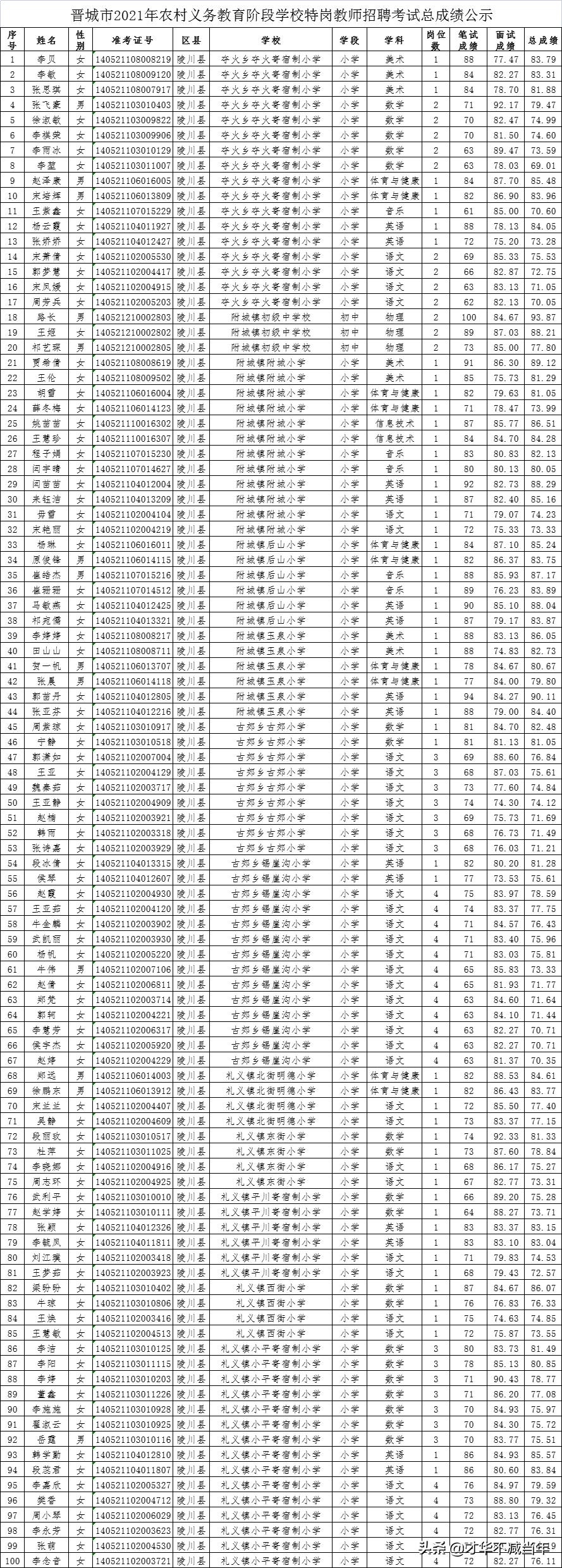 山西晋城公务员考试面试名单公布