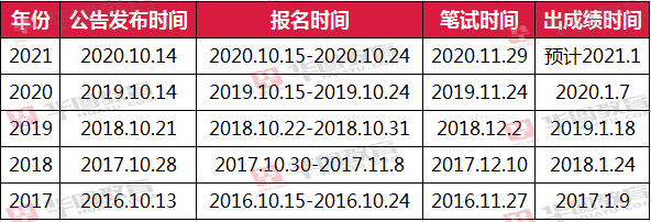 河北省国考成绩查询时间解析