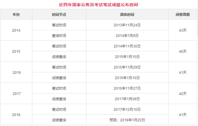 最新国考成绩查询信息，2018年国考成绩能否查询？