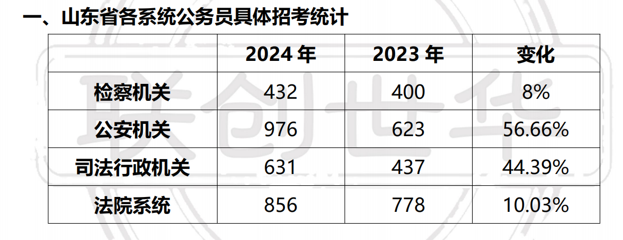 山东省公务员录取名单公布，新一批公职人员即将踏上岗位