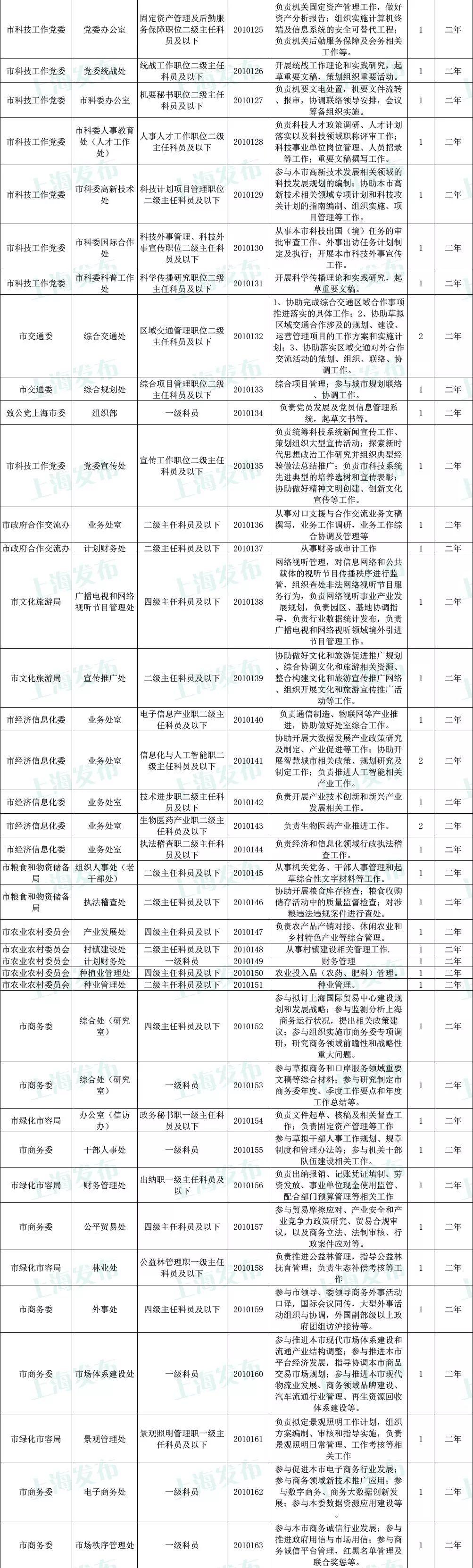 上海公务员数量概览