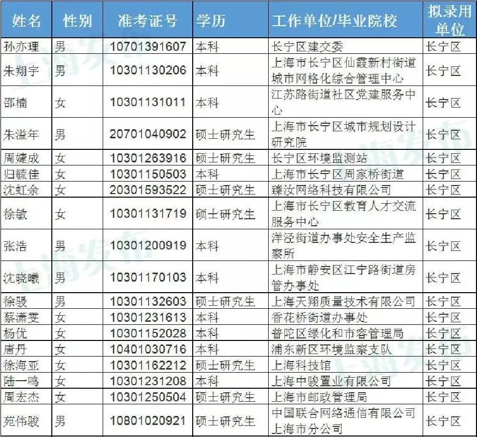 上海市最新公务员公示名单发布概览