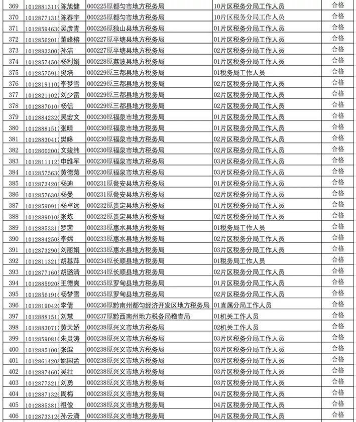 公务员税务拟录取名单公布，选拔公正，税务未来可期