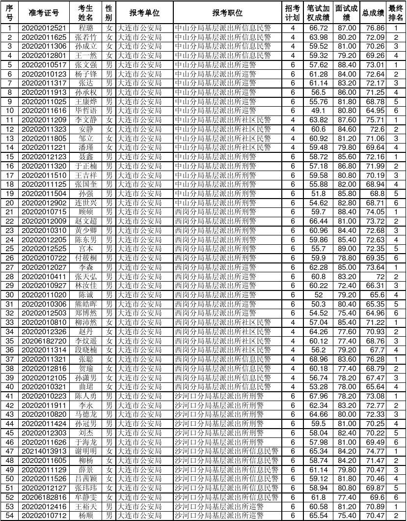 大连市公务员拟录用公示，公开透明，共筑信任桥梁