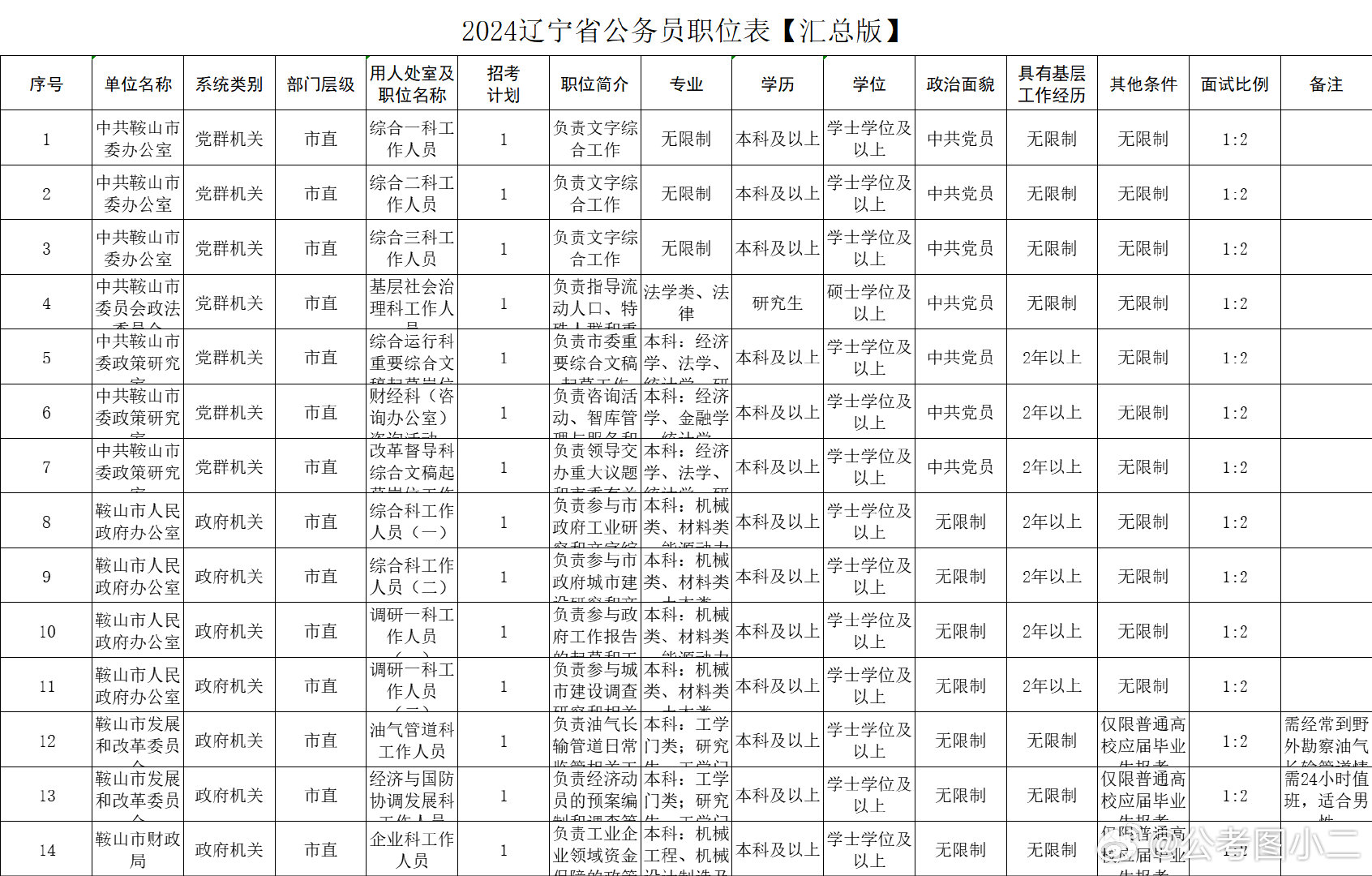 大连省考公示，公开透明，树立公平选拔新标杆