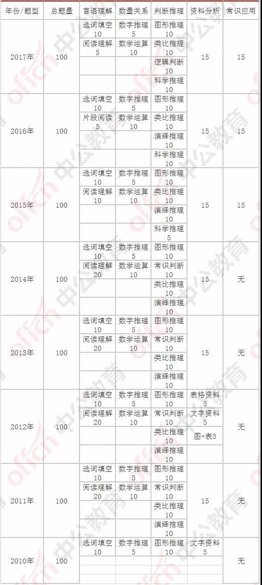 广东省公务员行测考试题型深度解析