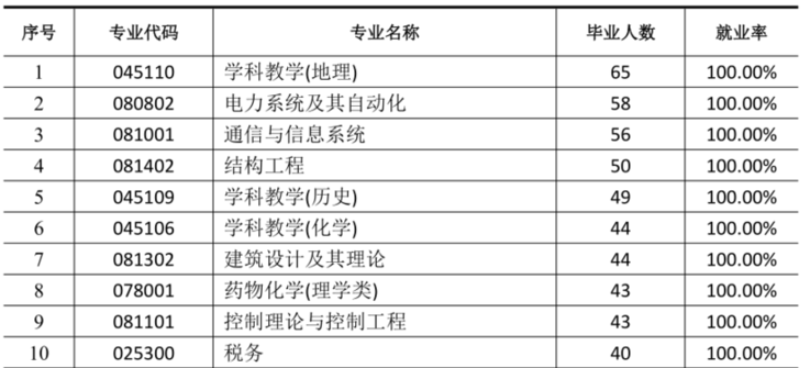 百分百就业率专业揭秘，探索成功之路