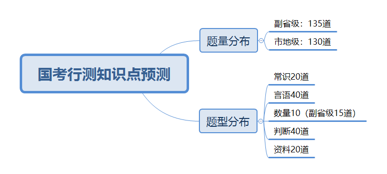 深入理解与探讨行测常识——以2022年为背景分析