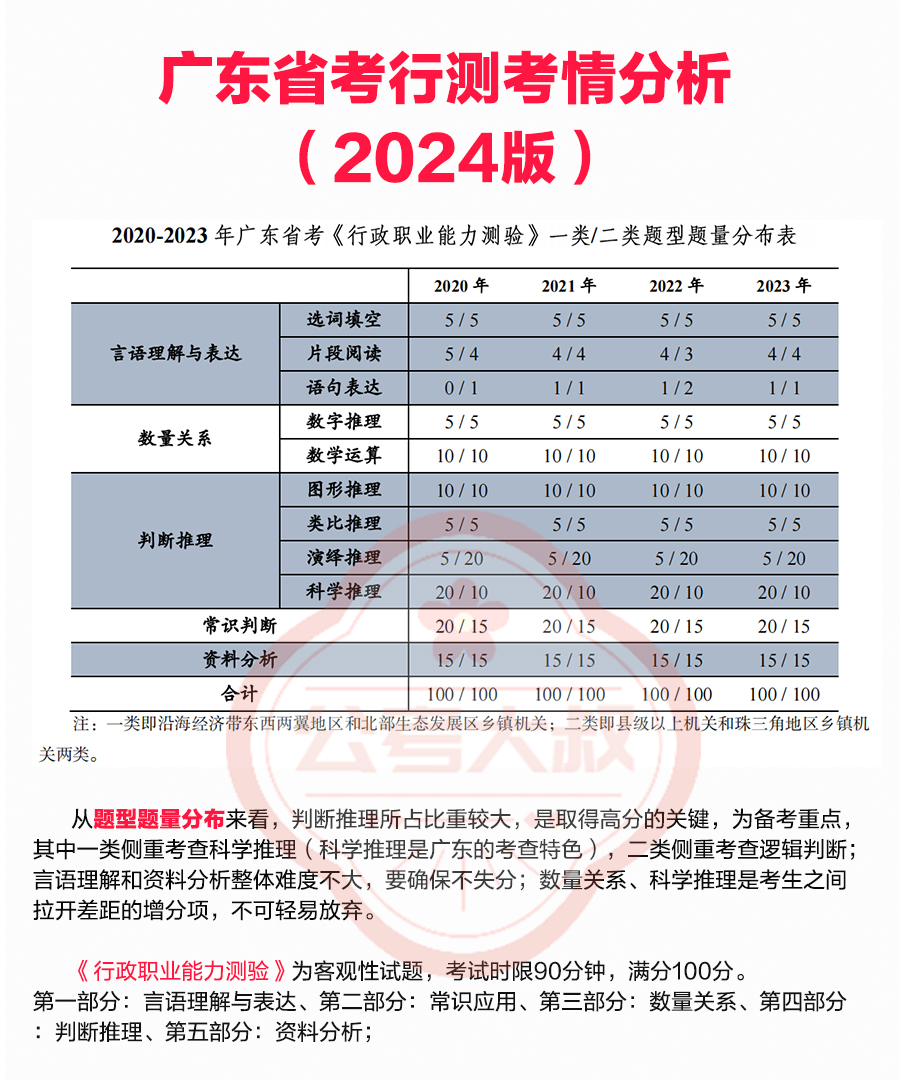 广东行测重点解析及备考策略指南