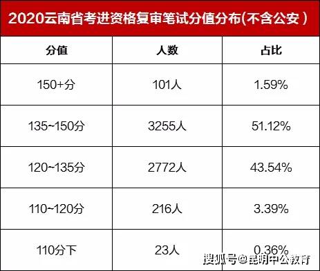 公务员行测考试分值分布揭秘，洞悉150分背后的秘密