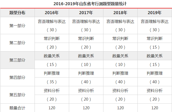 行测重点题型详解与解析