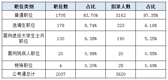 2024年北京公务员考试职位表概览及分析