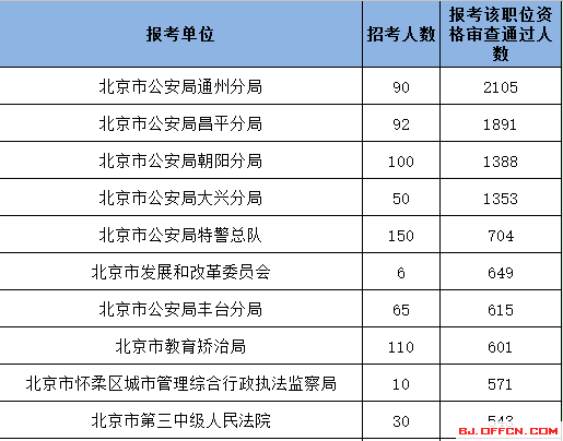 北京公务员报考条件全面解析