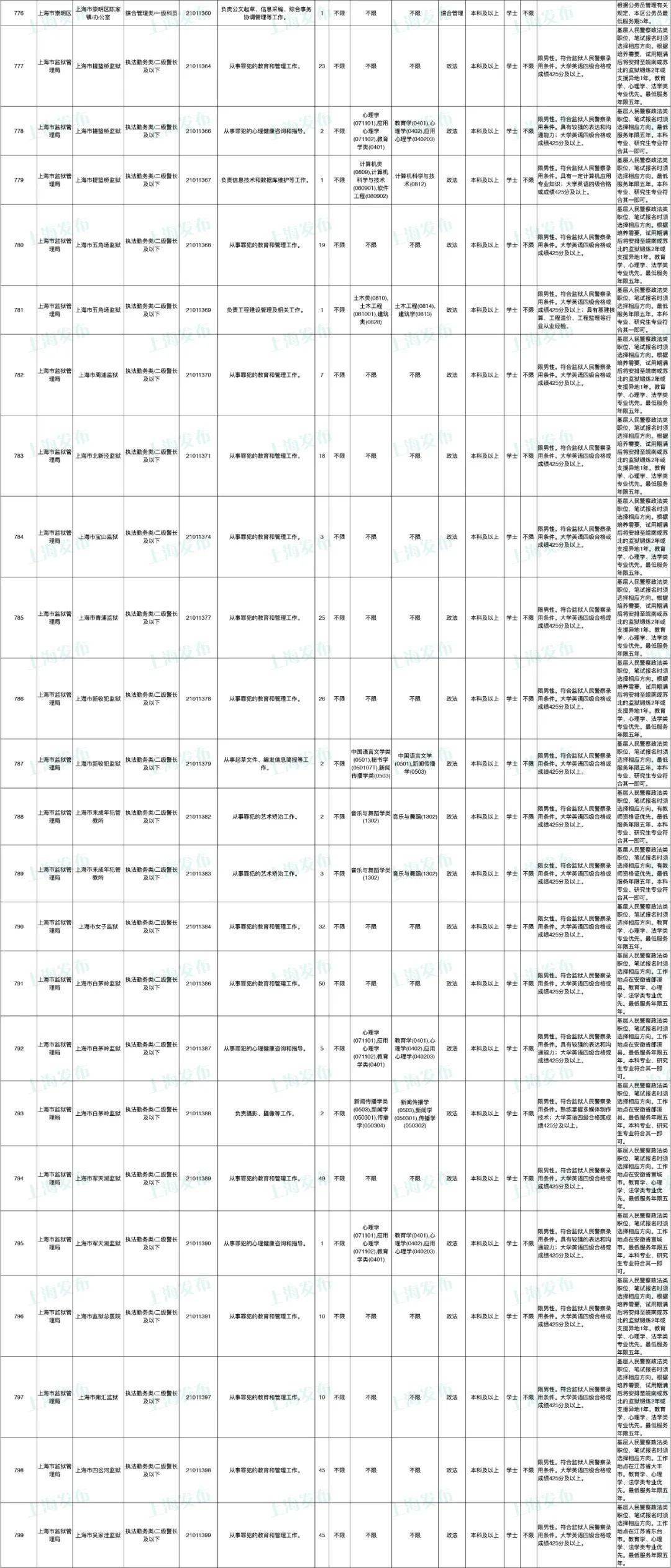 上海公务员省考岗位招录表全面解析