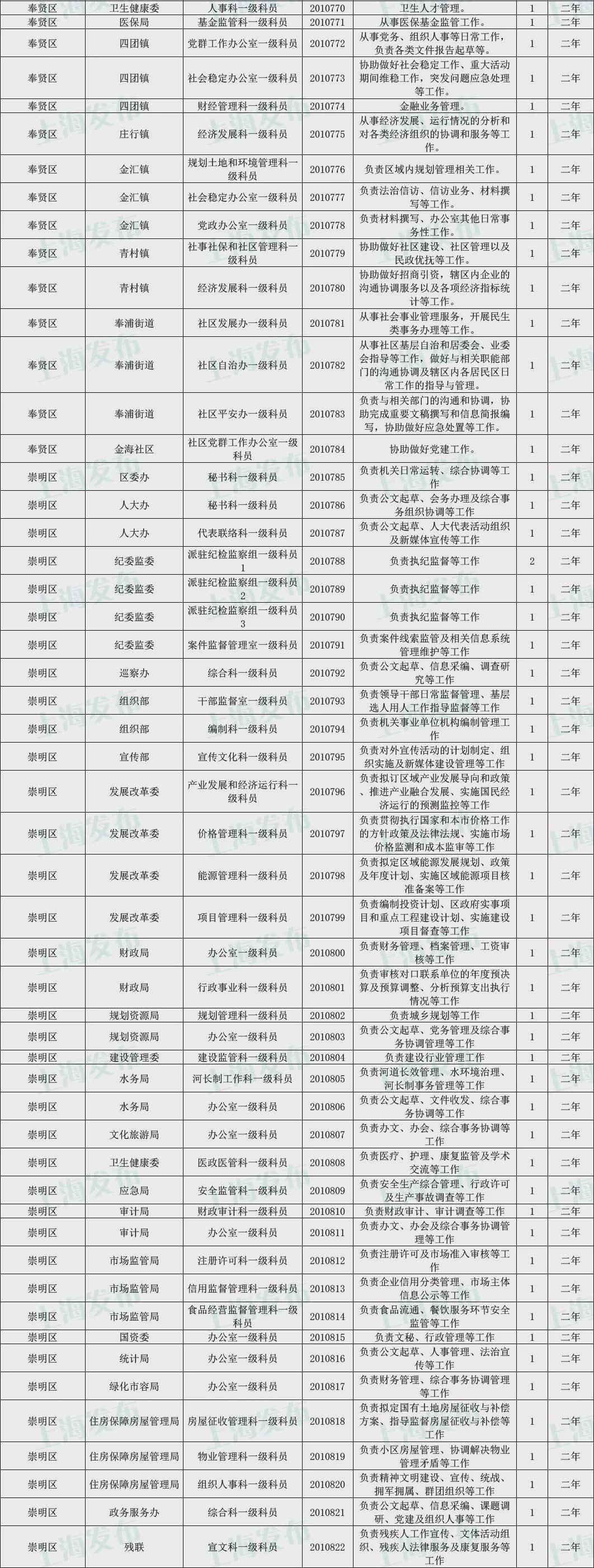 上海公务员招聘岗位表概览，25年一览无余