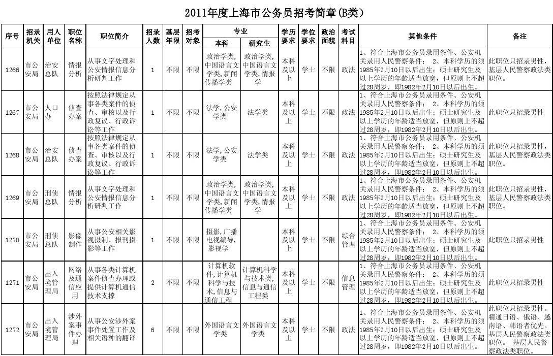 上海公务员招录职位表深度解读与分析