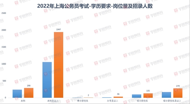 2022年上海市公务员职位表全面解析