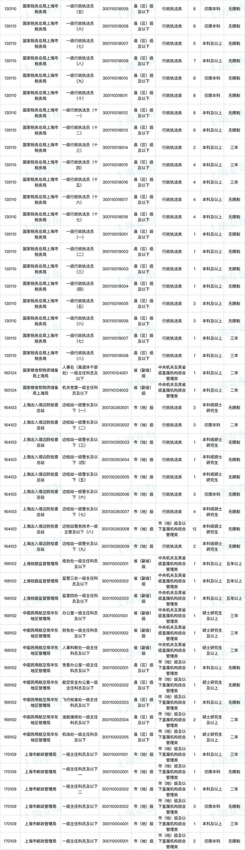 2022年上海市公务员考试职位表全面解析