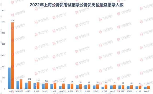 2022年上海公务员职位全景概览