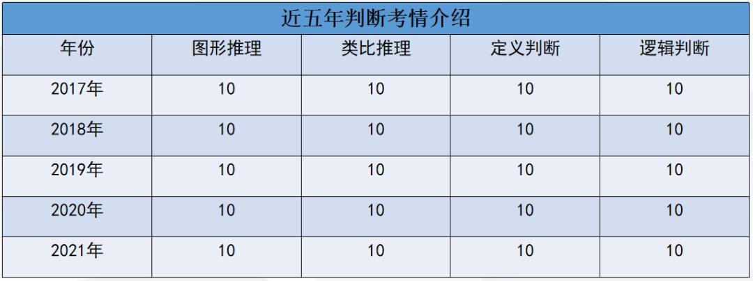 广东省公务员考试行测分析与备考策略（2022版）