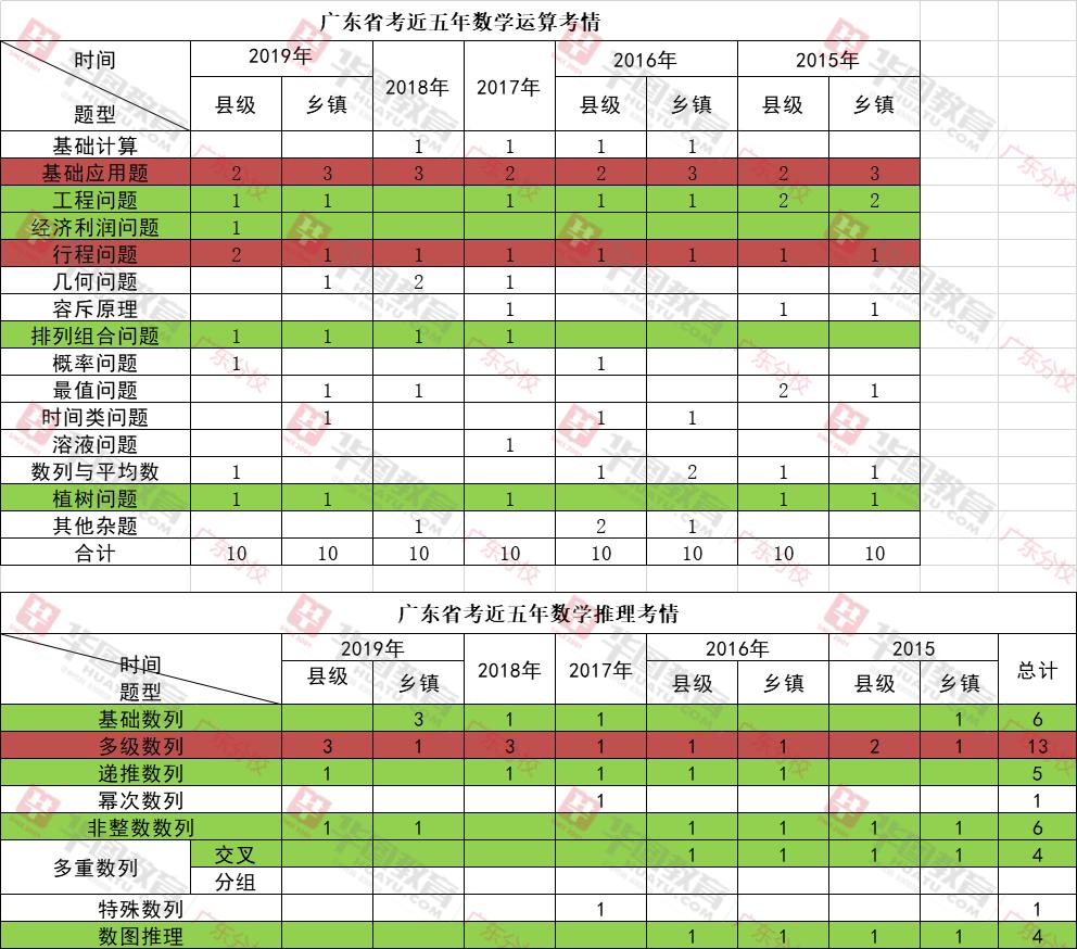 广东省考行测题目类型与数量深度解析