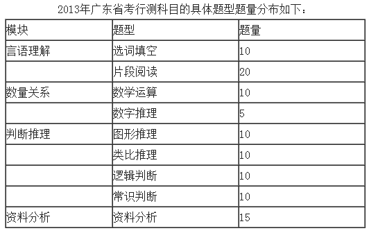 广东省公务员考试行测题型分布概览解析