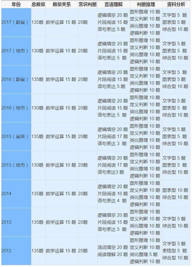 广东省公务员行测题型分布概览解析