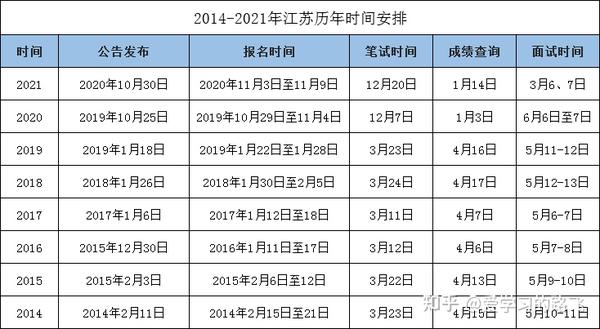 江苏公务员2022年报名时间及详解