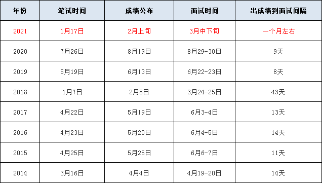 浙江公务员面试时间详解，2021年面试安排解析