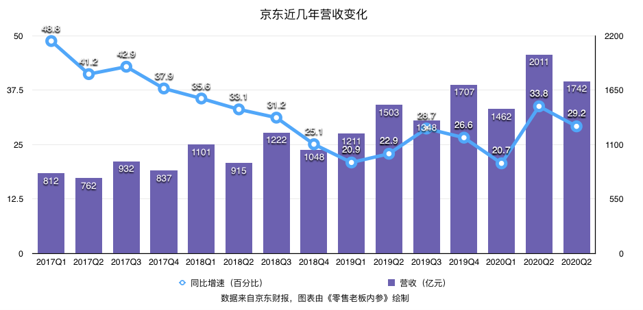 京东集团三季度业绩稳健突破2064亿元收入关口