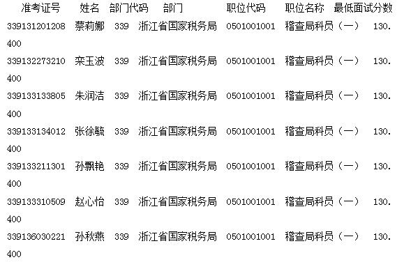 浙江省税务局公务员面试名单揭晓