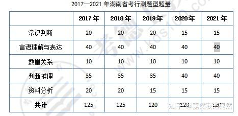 湖南省公务员考试行测科目题型与题量分析——以近年趋势为例（以24年为参考）