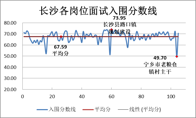 湖南公务员省考满分及考试详解