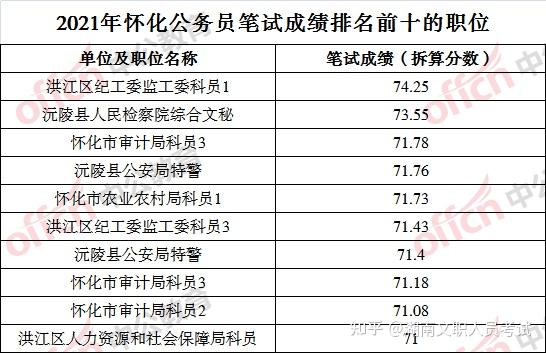 湖南省公务员考试行测评分详解，如何计算分数（以近年为例）