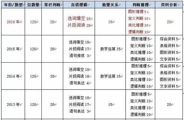 山东省公务员行测题型分值解析概览