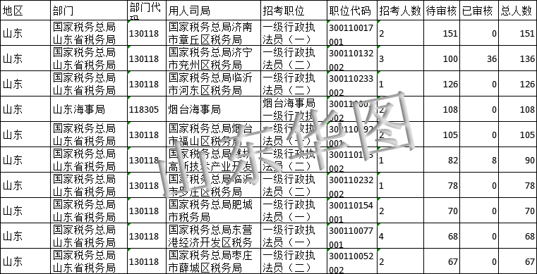 山东公务员报考条件详解 2020年解读