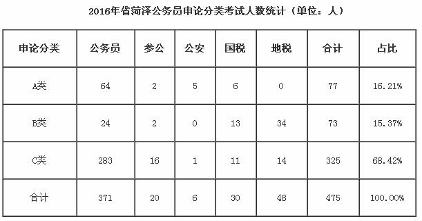 山东省菏泽市公务员考试要求全面解析