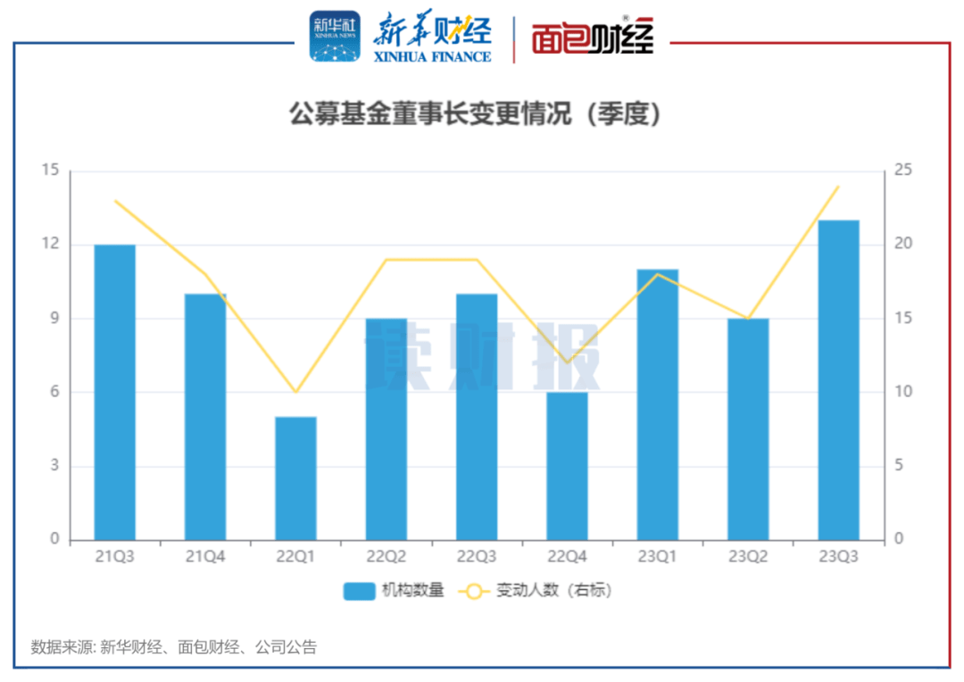 公募董事长变动背后的行业格局重塑