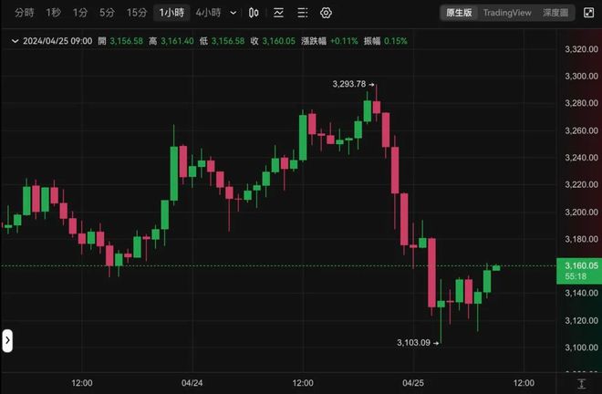 以太坊价格震荡触及3100美元关口，心理与技术深度分析