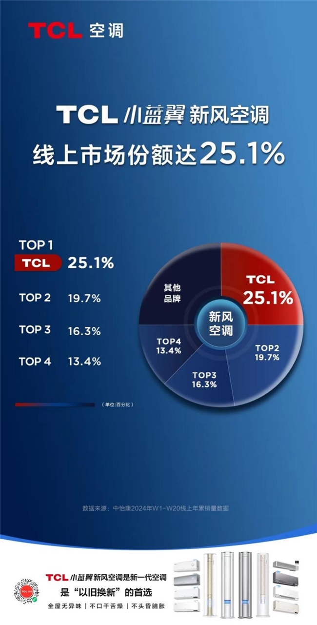 TCL小蓝翼空调桂林启幕，以旧换新国补，引领绿色智能生活新风尚潮流