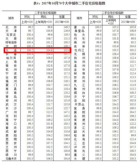 揭秘十月东北房价背后的故事