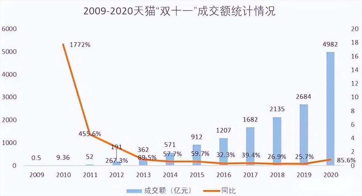 双十一成交量数据揭秘，消费狂欢背后的惊人增长趋势