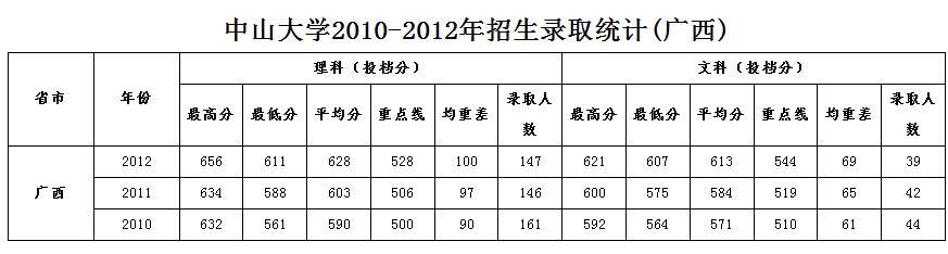 中山大学2024年录取分数线分析与展望