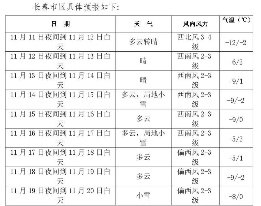 长春市天气预报及影响分析