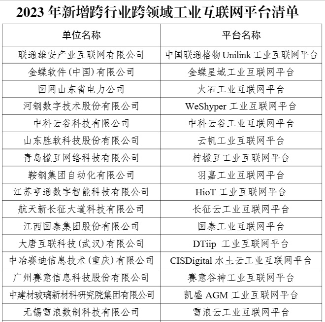 山东六家企业入选双跨工业互联网平台名单，引领数字化转型浪潮，获评数字化转型先锋企业