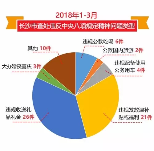 长沙市查处违反中央八项规定精神问题的深度剖析与反思