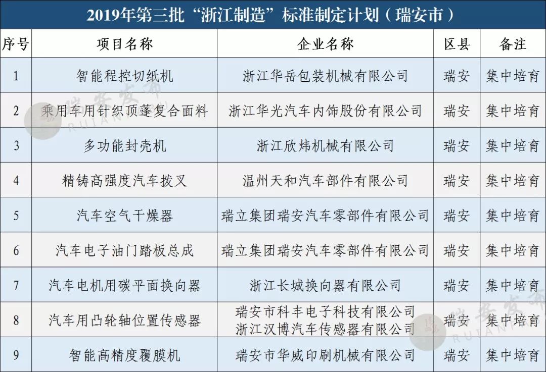 瑞安隐形冠军数量创新高，领跑全省榜单！