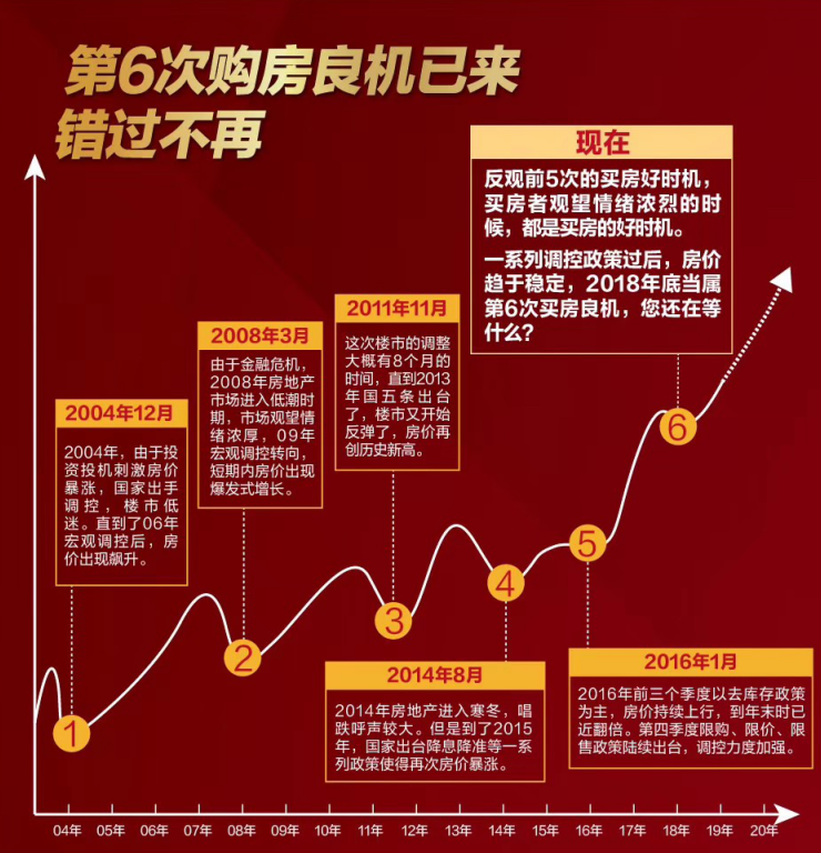 地产周刊，当前是否为理想的购房时机？