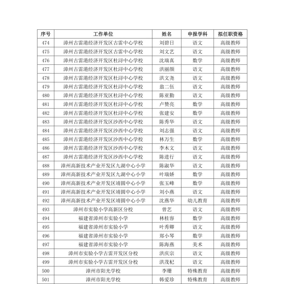 福建拟授予高级职称人员名单公示，共涉及154人揭晓