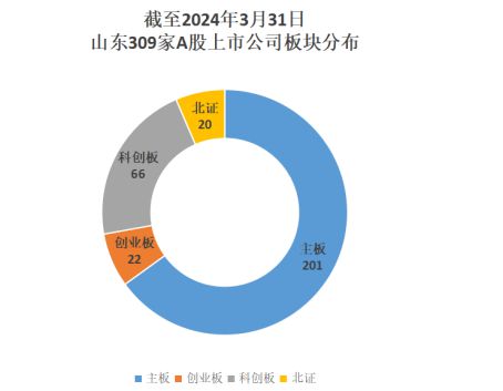 山东国资A股公司十月业绩亮眼，51家市值增长显著